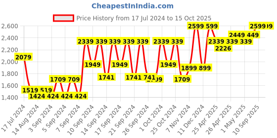 ajio.com portico Happiness Double Size Blanket portico Price History Graph from 17 Jul 2024 to 14 Oct 2025
