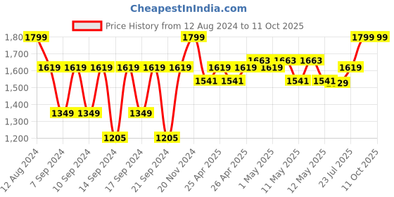 ajio.com portico Happiness Graphic Print Flanno Single Blanket portico Price History Graph from 12 Aug 2024 to 11 Oct 2025