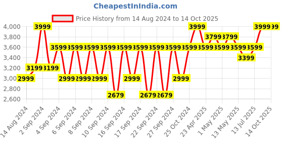 ajio.com portico Happiness Is Comforter portico Price History Graph from 14 Aug 2024 to 14 Oct 2025