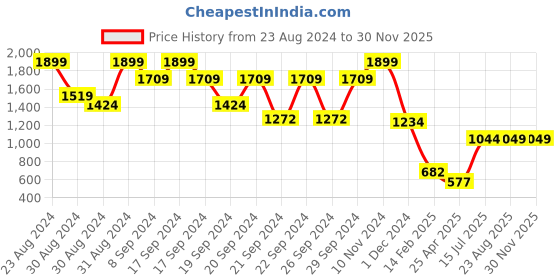 ajio.com portico Hashtag 164 TC Cotton Bedsheet with Pillow Cover portico Price History Graph from 23 Aug 2024 to 28 Nov 2025