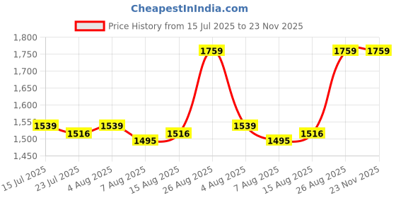 ajio.com portico Hashtag Cotton Bedsheet portico Price History Graph from 15 Jul 2025 to 23 Nov 2025