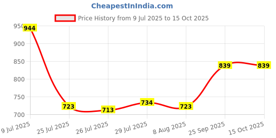 ajio.com portico Hashtag Cotton Bedsheet portico Price History Graph from 9 Jul 2025 to 15 Oct 2025