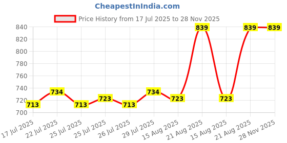 ajio.com portico Hashtag Cotton Bedsheet portico Price History Graph from 17 Jul 2025 to 28 Nov 2025