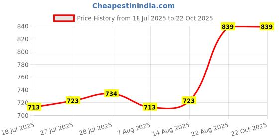 ajio.com portico Hashtag Cotton Bedsheet portico Price History Graph from 18 Jul 2025 to 20 Oct 2025