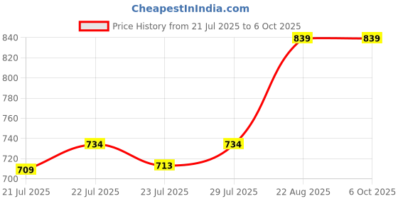 ajio.com portico Hashtag Cotton Bedsheet portico Price History Graph from 21 Jul 2025 to 5 Oct 2025