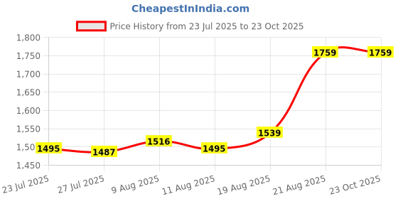 ajio.com portico Hashtag Cotton Bedsheet portico Price History Graph from 23 Jul 2025 to 23 Oct 2025