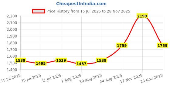 ajio.com portico Hashtag Cotton Fitted Bedsheet portico Price History Graph from 15 Jul 2025 to 28 Nov 2025