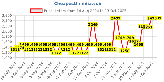 ajio.com portico Ikat Print Single Comforter portico Price History Graph from 14 Aug 2024 to 13 Oct 2025