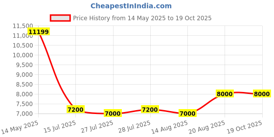 ajio.com portico King Size Bedcover with Pillow Covers portico Price History Graph from 14 May 2025 to 17 Oct 2025