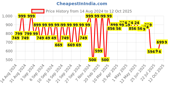 ajio.com portico Large Size Cotton Blend Anti-Skid Bathmat portico Price History Graph from 14 Aug 2024 to 12 Oct 2025