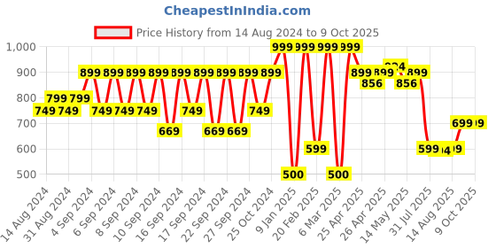 ajio.com portico Large Size Cotton Blend Anti-Skid Bathmat portico Price History Graph from 14 Aug 2024 to 9 Oct 2025