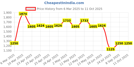 ajio.com portico Leaf Print Cotton Single Comforter portico Price History Graph from 6 Mar 2025 to 11 Oct 2025