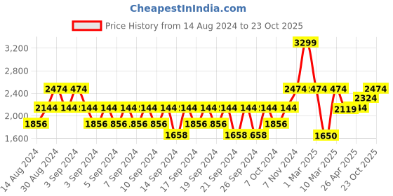 ajio.com portico Leaf Print Door Curtain portico Price History Graph from 14 Aug 2024 to 23 Oct 2025