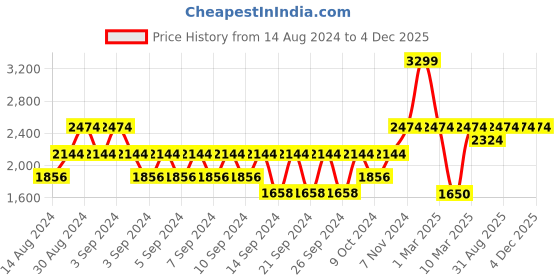 ajio.com portico Leaf Print Door Curtain portico Price History Graph from 14 Aug 2024 to 4 Dec 2025