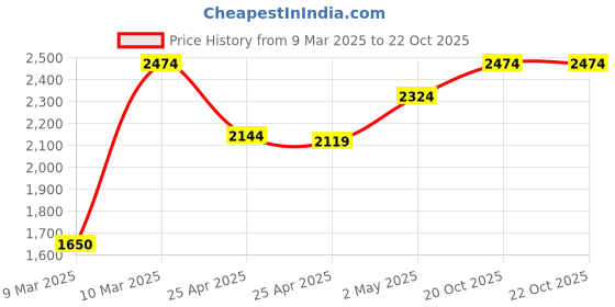 ajio.com portico Leaf Print Door Curtain portico Price History Graph from 9 Mar 2025 to 22 Oct 2025