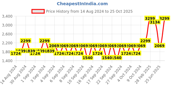 ajio.com portico Marvella Comforter portico Price History Graph from 14 Aug 2024 to 25 Oct 2025