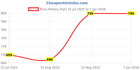ajio.com portico Marvella Cotton Bedsheet portico Price History Graph from 22 Jul 2025 to 5 Jan 2026