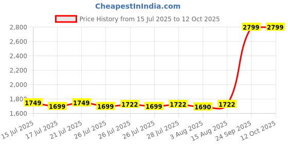 ajio.com portico Marvella Double-Size Comforter portico Price History Graph from 15 Jul 2025 to 11 Oct 2025