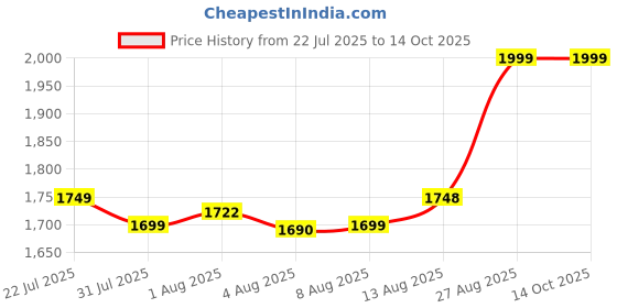 ajio.com portico Marvella Double-Size Comforter portico Price History Graph from 22 Jul 2025 to 14 Oct 2025