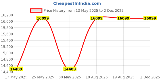 ajio.com portico Modern Living Bonnell Spring Single Size Mattress portico Price History Graph from 13 May 2025 to 2 Dec 2025