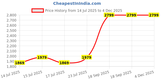 ajio.com portico Morning Glory Comforter portico Price History Graph from 14 Jul 2025 to 4 Dec 2025