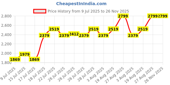 ajio.com portico Morning Glory Comforter portico Price History Graph from 9 Jul 2025 to 25 Nov 2025