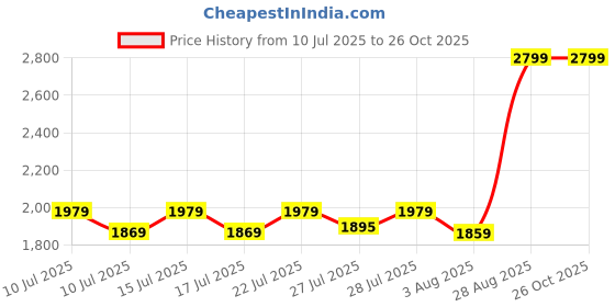 ajio.com portico Morning Glory Comforter portico Price History Graph from 10 Jul 2025 to 26 Oct 2025