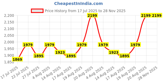 ajio.com portico Morning Glory Comforter portico Price History Graph from 17 Jul 2025 to 27 Nov 2025