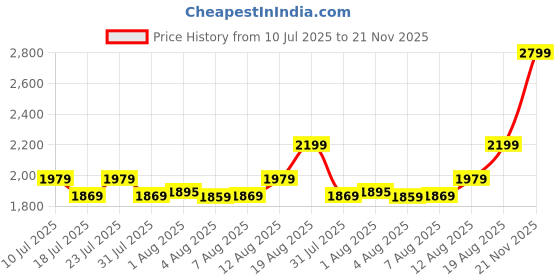 ajio.com portico Morning Glory Comforter portico Price History Graph from 10 Jul 2025 to 21 Nov 2025