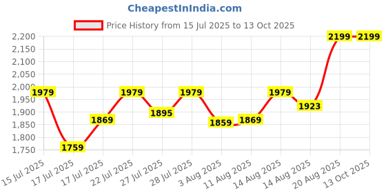 ajio.com portico Morning Glory Comforter portico Price History Graph from 15 Jul 2025 to 12 Oct 2025