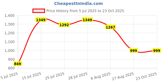 ajio.com portico Morning Glory Cotton Fitted Bedsheet portico Price History Graph from 5 Jul 2025 to 23 Oct 2025