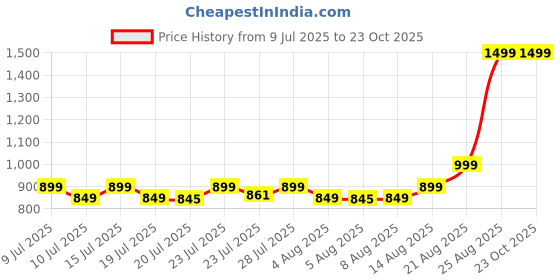 ajio.com portico Morning Glory Cotton Fitted Bedsheet portico Price History Graph from 9 Jul 2025 to 23 Oct 2025