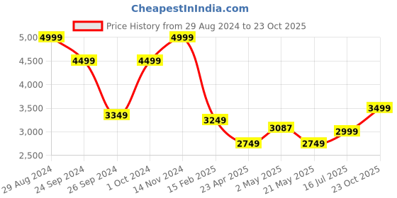 ajio.com portico Neeta Lulla 152 TC Cotton Bedsheet portico Price History Graph from 29 Aug 2024 to 23 Oct 2025