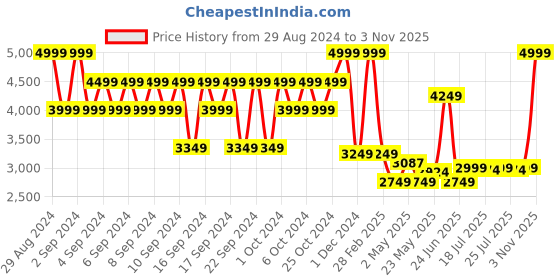 ajio.com portico Neeta Lulla 152 TC Cotton Bedsheet portico Price History Graph from 29 Aug 2024 to 3 Nov 2025