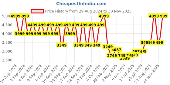 ajio.com portico Neeta Lulla 152 TC Cotton Bedsheet portico Price History Graph from 29 Aug 2024 to 30 Nov 2025