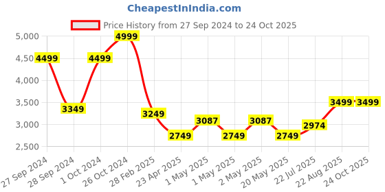 ajio.com Portico Neeta Lulla 210 TC Cotton Bedsheet portico Price History Graph from 27 Sep 2024 to 23 Oct 2025