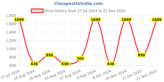 ajio.com portico New York Jacquard Wavy Printed Blanket portico Price History Graph from 27 Jul 2024 to 21 Nov 2025