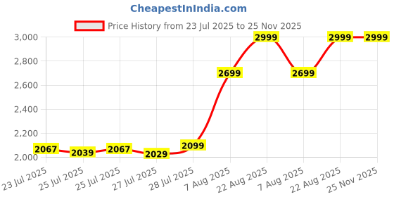 ajio.com portico Nomadic Dreams Cotton Super King Size Bedsheet with Pillow Covers portico Price History Graph from 23 Jul 2025 to 24 Nov 2025