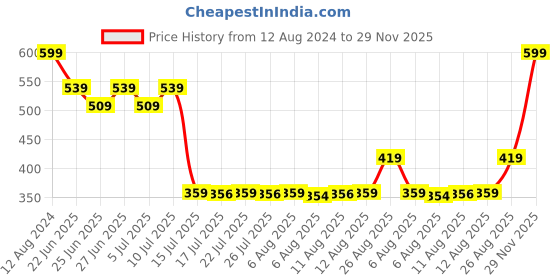 ajio.com portico Pack of 2 Cotton Hand Towels portico Price History Graph from 12 Aug 2024 to 29 Nov 2025