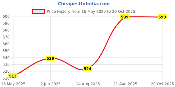 ajio.com portico Pack of 2 Pillow Covers portico Price History Graph from 16 May 2025 to 19 Oct 2025