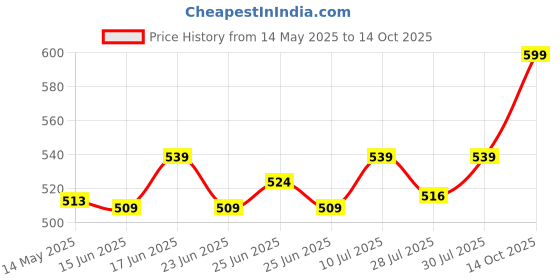 ajio.com portico Pack of 2 Pillow Covers portico Price History Graph from 14 May 2025 to 14 Oct 2025