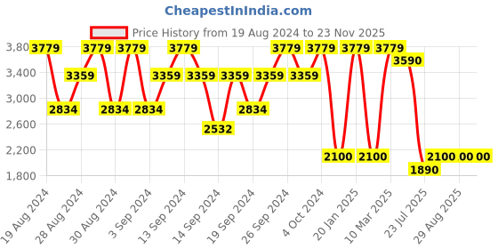 ajio.com portico Pack of 3 210 TC Queen Size Bedsheets portico Price History Graph from 19 Aug 2024 to 23 Nov 2025