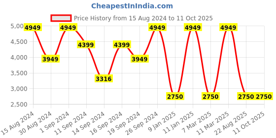 ajio.com portico Pack of 3 210 TC Super King Size Bedsheets portico Price History Graph from 15 Aug 2024 to 11 Oct 2025