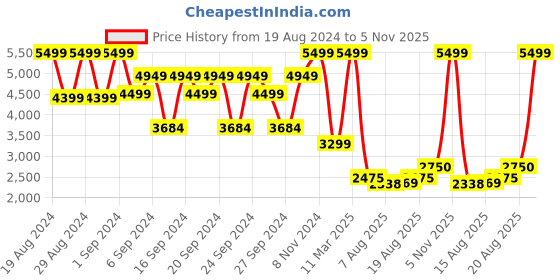 ajio.com portico Pack of 3 300 TC Striped Super King Size Bedsheets portico Price History Graph from 19 Aug 2024 to 5 Nov 2025