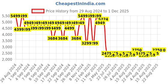 ajio.com portico Pack of 3 300 TC Super King Size Bedsheets portico Price History Graph from 29 Aug 2024 to 1 Dec 2025