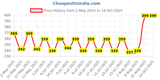 ajio.com portico Pack of 4 Cotton Face Towels portico Price History Graph from 2 May 2025 to 14 Oct 2025