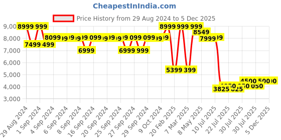 ajio.com portico Pack of 5 300 TC Striped Super King Size Bedsheets portico Price History Graph from 29 Aug 2024 to 5 Dec 2025