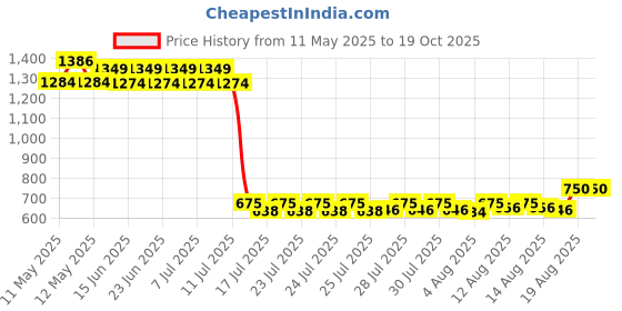 ajio.com portico Pack of 6 Pillow Covers portico Price History Graph from 11 May 2025 to 18 Oct 2025