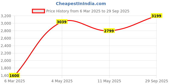 ajio.com portico Paw Petrol Print Cotton Single Comforter portico Price History Graph from 6 Mar 2025 to 29 Sep 2025