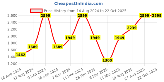 ajio.com portico Pink Color Single Size Comforter portico Price History Graph from 14 Aug 2024 to 21 Oct 2025